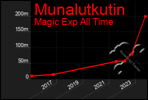 Total Graph of Munalutkutin