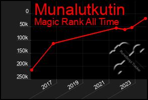 Total Graph of Munalutkutin