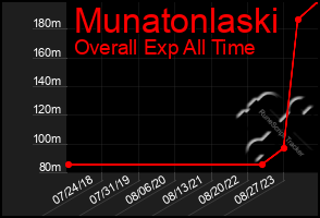 Total Graph of Munatonlaski