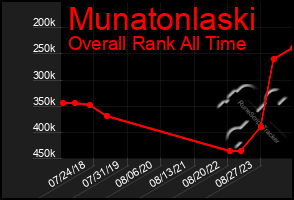 Total Graph of Munatonlaski