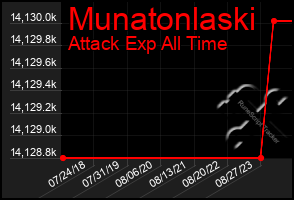 Total Graph of Munatonlaski