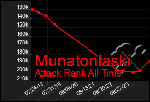 Total Graph of Munatonlaski