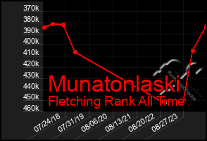 Total Graph of Munatonlaski