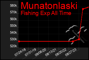 Total Graph of Munatonlaski