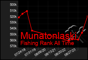 Total Graph of Munatonlaski