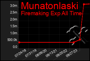 Total Graph of Munatonlaski