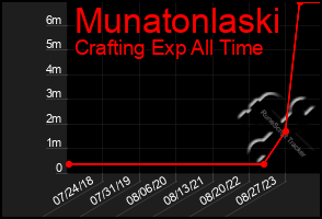 Total Graph of Munatonlaski