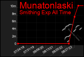 Total Graph of Munatonlaski