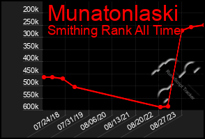 Total Graph of Munatonlaski