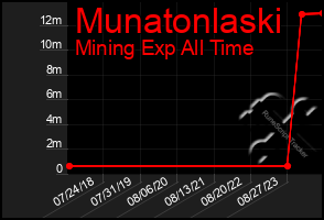 Total Graph of Munatonlaski