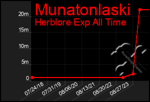 Total Graph of Munatonlaski