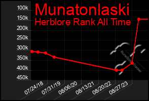 Total Graph of Munatonlaski