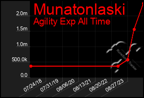 Total Graph of Munatonlaski