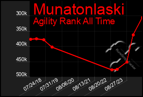 Total Graph of Munatonlaski