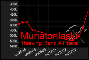 Total Graph of Munatonlaski