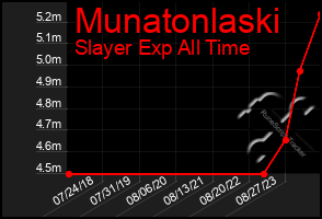 Total Graph of Munatonlaski