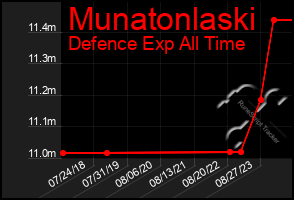 Total Graph of Munatonlaski