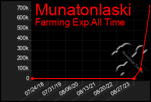 Total Graph of Munatonlaski