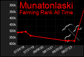 Total Graph of Munatonlaski