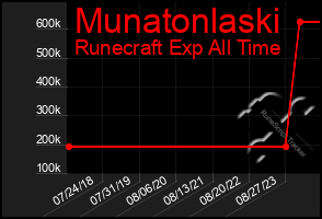 Total Graph of Munatonlaski