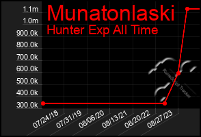 Total Graph of Munatonlaski