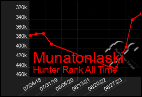 Total Graph of Munatonlaski