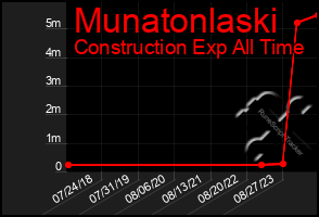 Total Graph of Munatonlaski