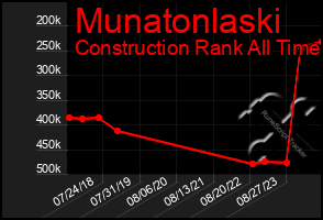 Total Graph of Munatonlaski