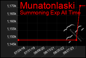 Total Graph of Munatonlaski