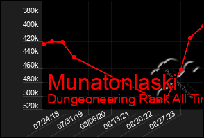 Total Graph of Munatonlaski