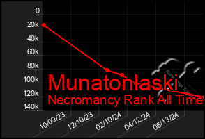 Total Graph of Munatonlaski