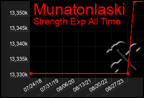 Total Graph of Munatonlaski