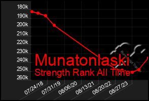 Total Graph of Munatonlaski