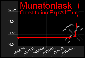 Total Graph of Munatonlaski