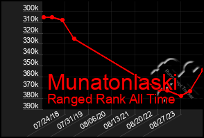 Total Graph of Munatonlaski