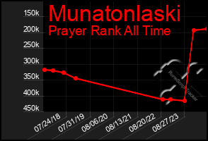 Total Graph of Munatonlaski