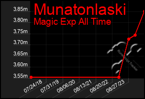 Total Graph of Munatonlaski