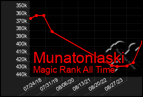 Total Graph of Munatonlaski