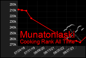 Total Graph of Munatonlaski