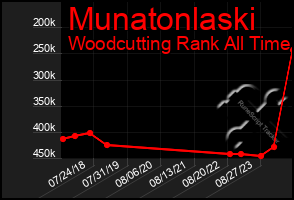 Total Graph of Munatonlaski