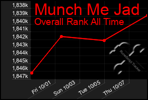Total Graph of Munch Me Jad