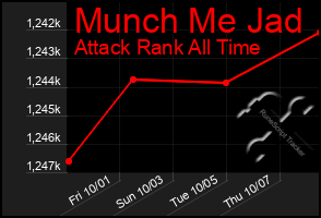 Total Graph of Munch Me Jad