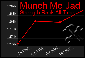 Total Graph of Munch Me Jad