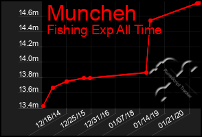 Total Graph of Muncheh