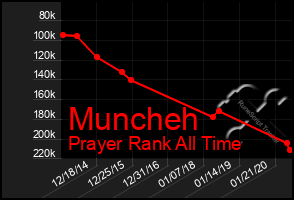 Total Graph of Muncheh