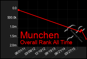 Total Graph of Munchen