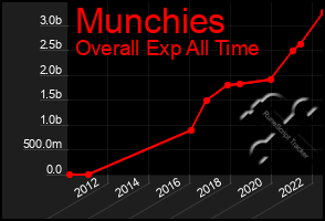 Total Graph of Munchies