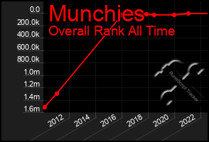 Total Graph of Munchies