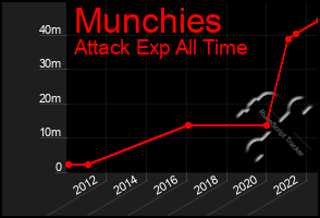 Total Graph of Munchies