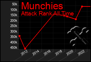 Total Graph of Munchies